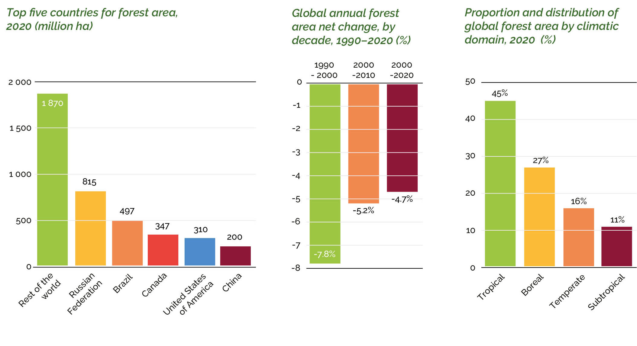 Source: FAO, 2020b.