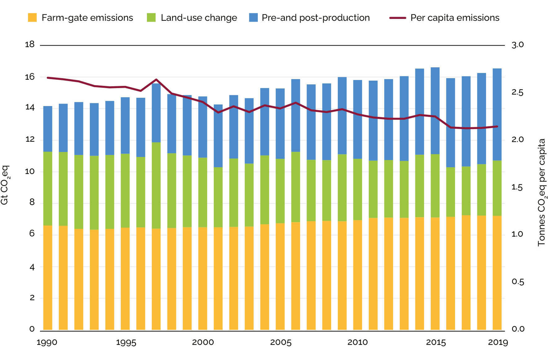 Source:  FAO, 2021b.