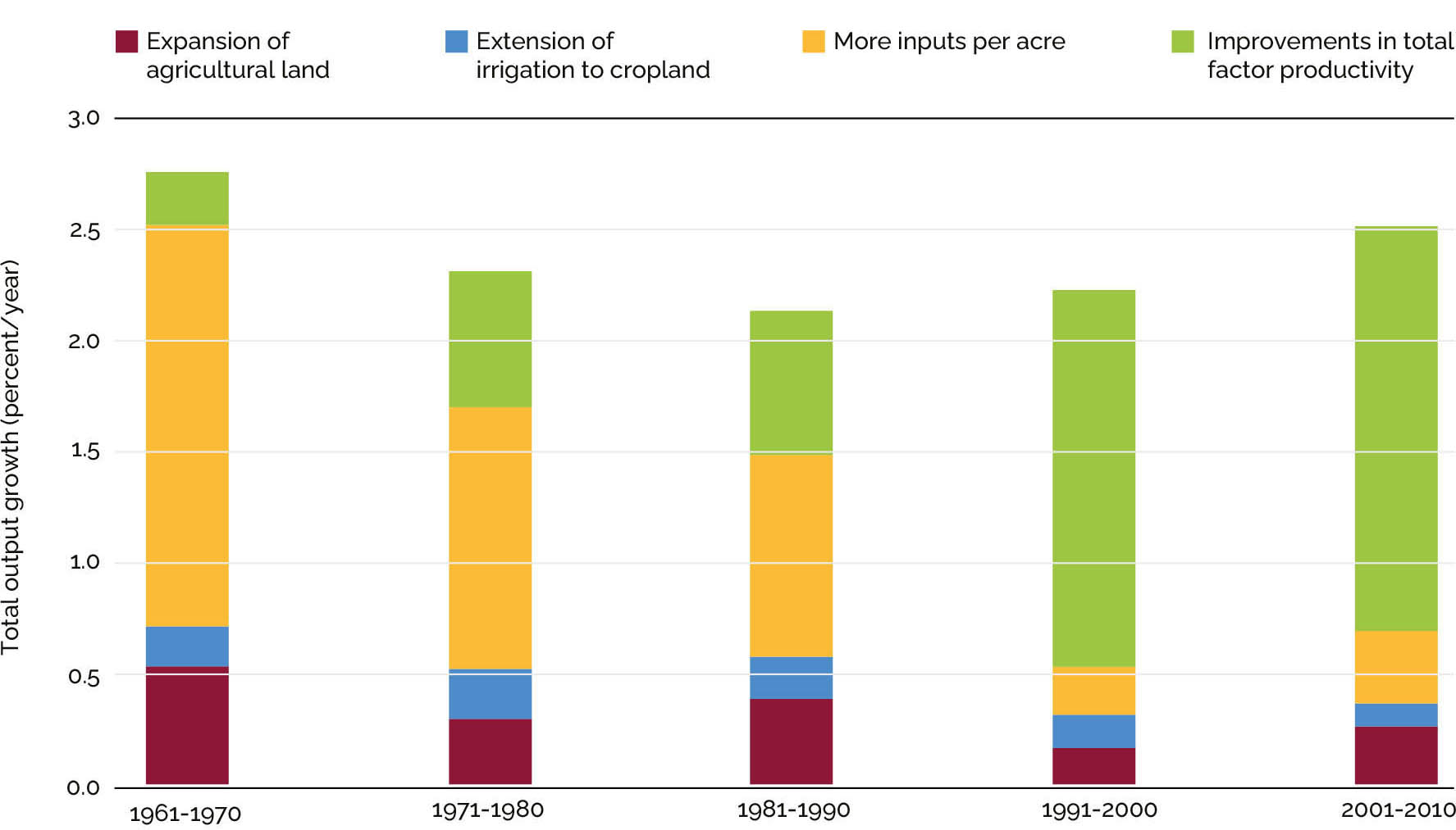Source: USDA, 2021.