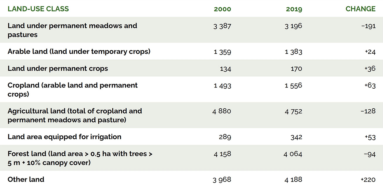 Source: FAO, 2020a.